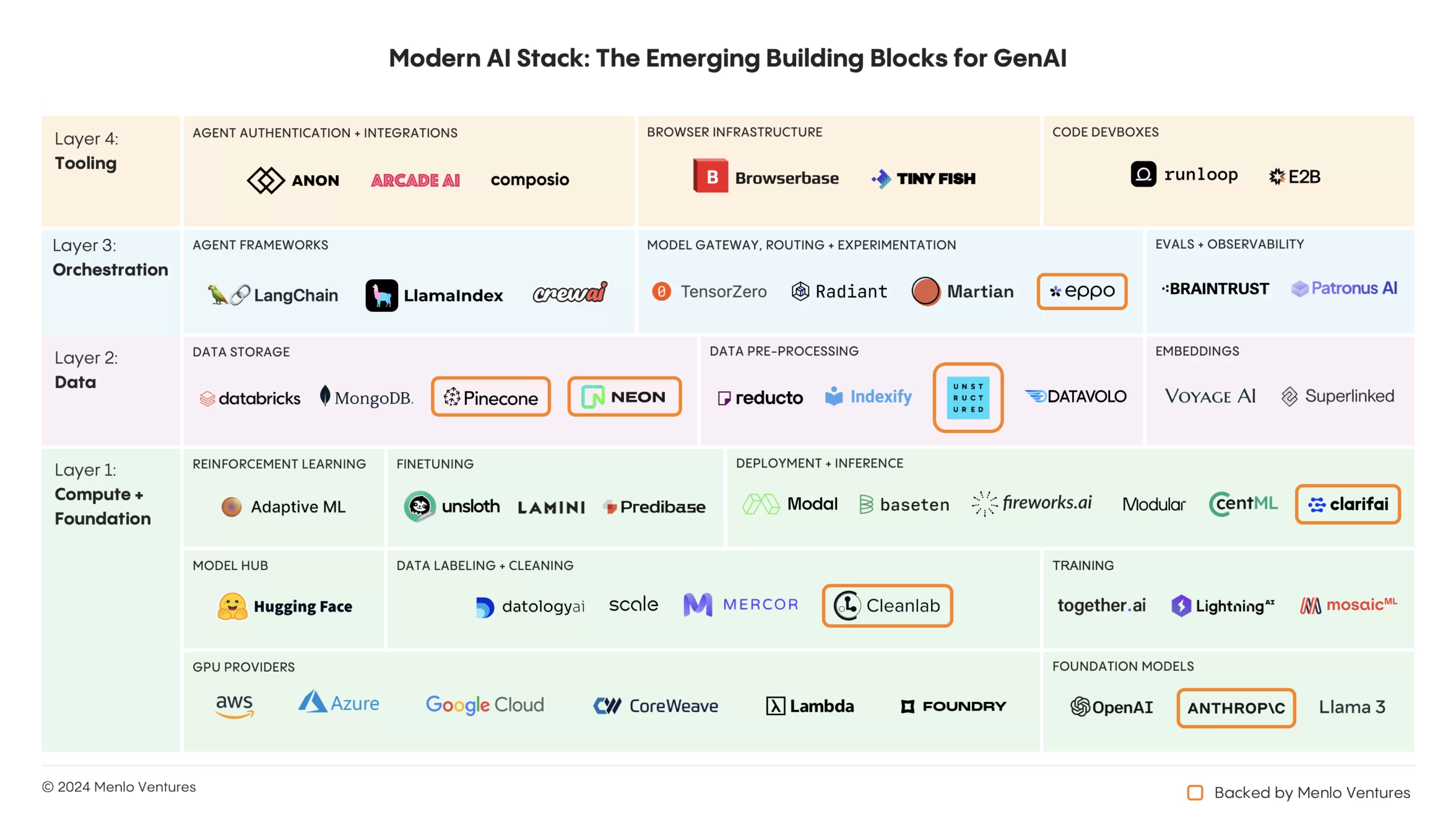 Menlo Ventures' modern AI stack market map