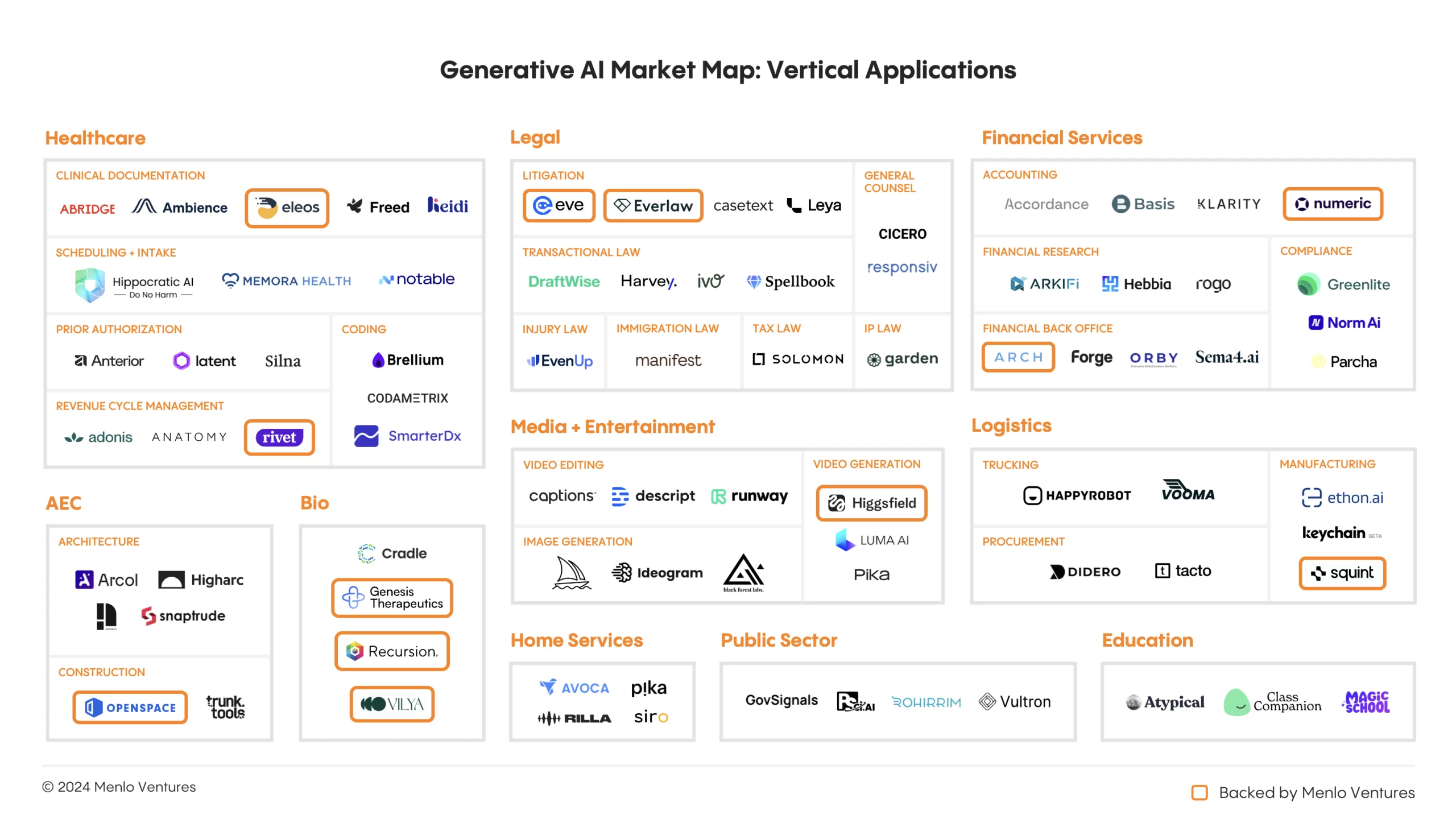 Menlo Ventures' generative AI vertical applications market map